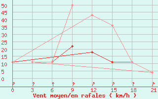 Courbe de la force du vent pour Pugacev