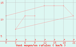 Courbe de la force du vent pour Uzlovaja