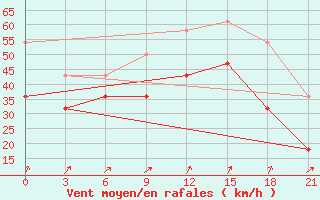 Courbe de la force du vent pour Pjalica