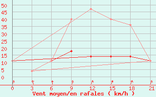 Courbe de la force du vent pour Pinega