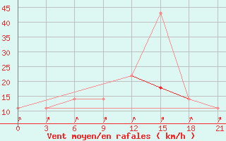 Courbe de la force du vent pour Njandoma