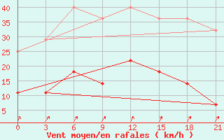 Courbe de la force du vent pour Vetluga