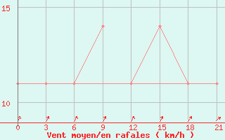 Courbe de la force du vent pour Samary