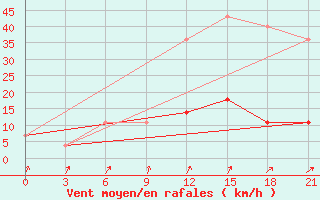 Courbe de la force du vent pour Bogoroditskoe Fenin