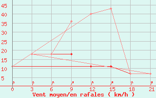 Courbe de la force du vent pour Nikolaevskoe