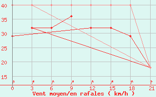 Courbe de la force du vent pour Cape Svedskij