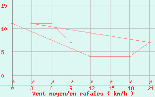 Courbe de la force du vent pour Ulyanovsk Baratayevka