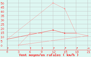 Courbe de la force du vent pour Uzlovaja