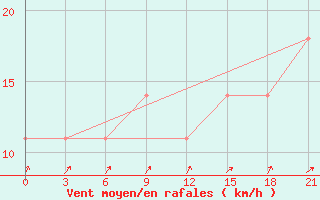 Courbe de la force du vent pour Krestcy