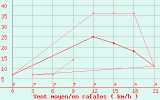 Courbe de la force du vent pour Segeza