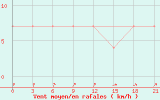 Courbe de la force du vent pour Nozovka