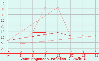 Courbe de la force du vent pour Kursk