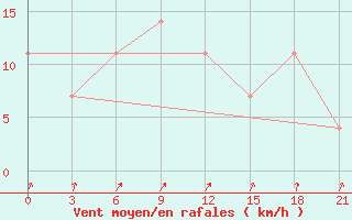 Courbe de la force du vent pour Gotnja