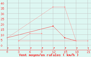 Courbe de la force du vent pour Velizh