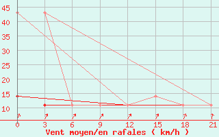 Courbe de la force du vent pour Sterlitamak