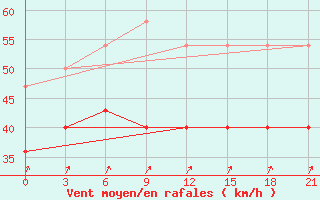 Courbe de la force du vent pour Pjalica