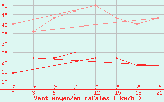 Courbe de la force du vent pour Nar