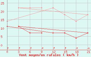 Courbe de la force du vent pour Vetluga