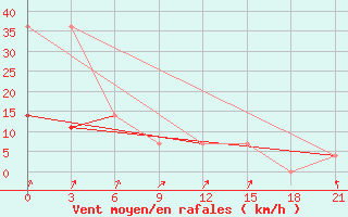 Courbe de la force du vent pour Verhotur