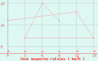 Courbe de la force du vent pour Namlea