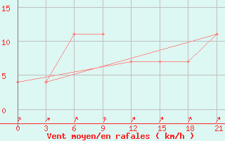 Courbe de la force du vent pour Rostov