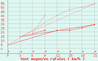 Courbe de la force du vent pour Uzlovaja