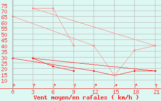 Courbe de la force du vent pour Nikel