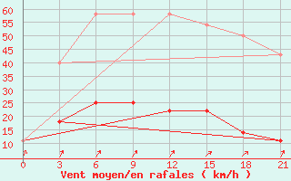 Courbe de la force du vent pour Lodejnoe Pole