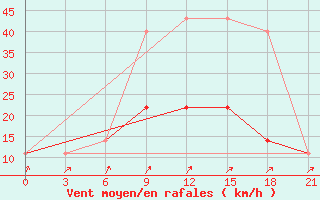 Courbe de la force du vent pour Polock