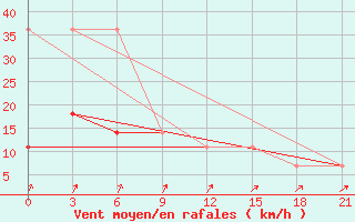 Courbe de la force du vent pour Elabuga