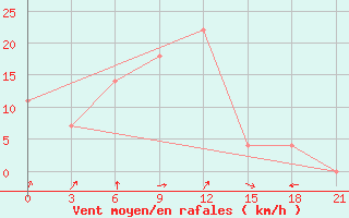 Courbe de la force du vent pour Presnogor