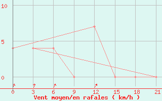 Courbe de la force du vent pour Malojaroslavec