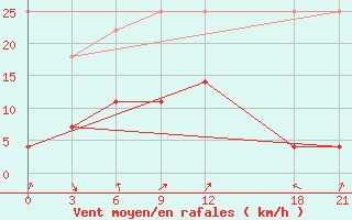 Courbe de la force du vent pour Sangzhi