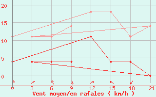 Courbe de la force du vent pour Kybartai