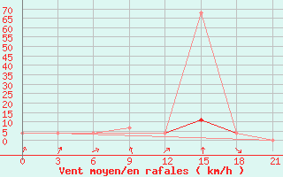 Courbe de la force du vent pour Malojaroslavec