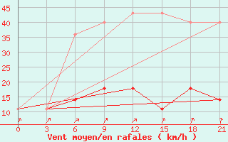 Courbe de la force du vent pour Millerovo