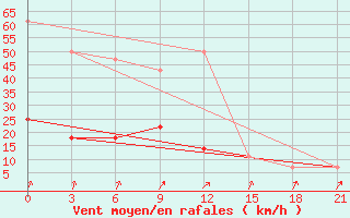 Courbe de la force du vent pour Reboly