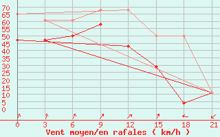 Courbe de la force du vent pour Cape Svedskij