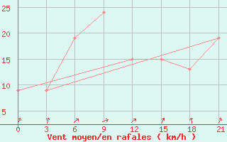 Courbe de la force du vent pour Monastir-Skanes