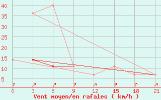 Courbe de la force du vent pour Karpogory