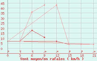 Courbe de la force du vent pour Segen Kyuel