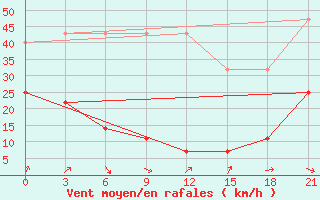 Courbe de la force du vent pour Nenjiang