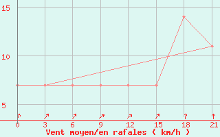 Courbe de la force du vent pour Belozersk