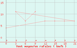 Courbe de la force du vent pour Igandzha Madaun