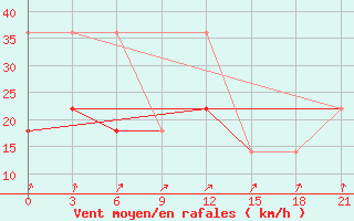 Courbe de la force du vent pour Segeza