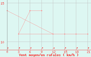 Courbe de la force du vent pour Uhta