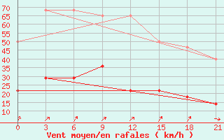 Courbe de la force du vent pour Solyanka