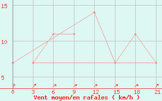 Courbe de la force du vent pour Severodvinsk