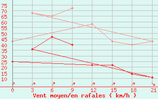 Courbe de la force du vent pour Ujar