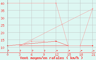 Courbe de la force du vent pour Nar